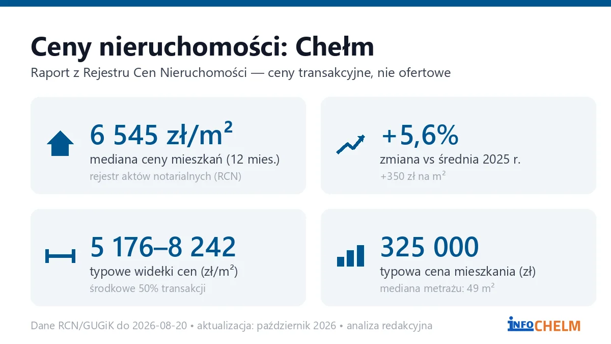Infografika: ceny mieszkań w Chełmie