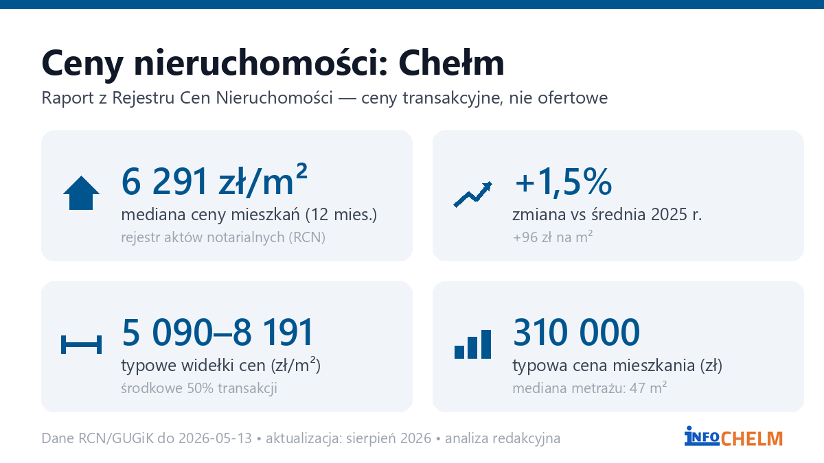 Infografika: ceny mieszkań w Chełm