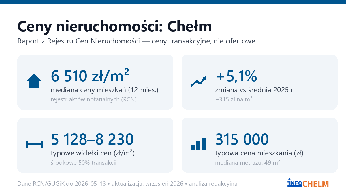 Infografika: ceny mieszkań w Chełmie
