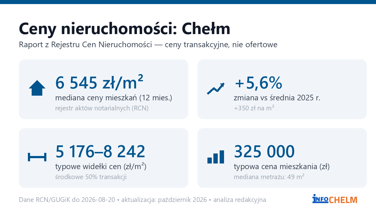 Infografika: ceny mieszkań w Chełmie
