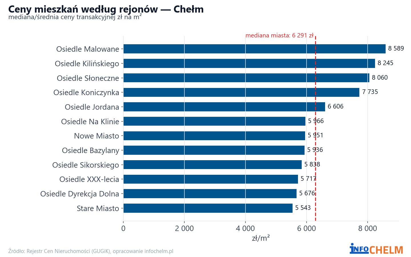 Ceny wg części miasta - Chełm
