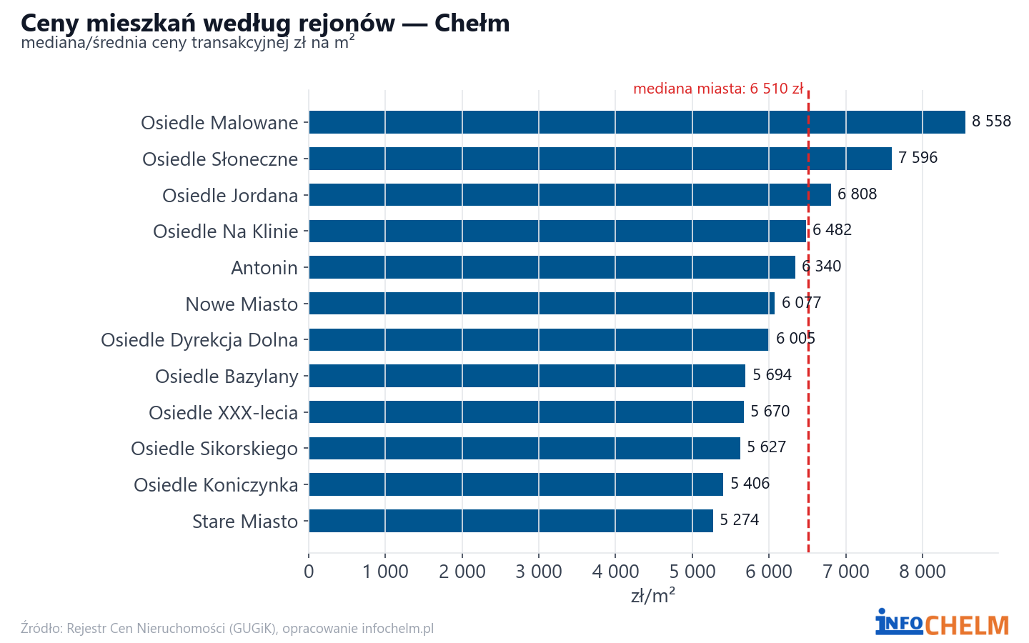 Ceny wg części miasta - Chełm