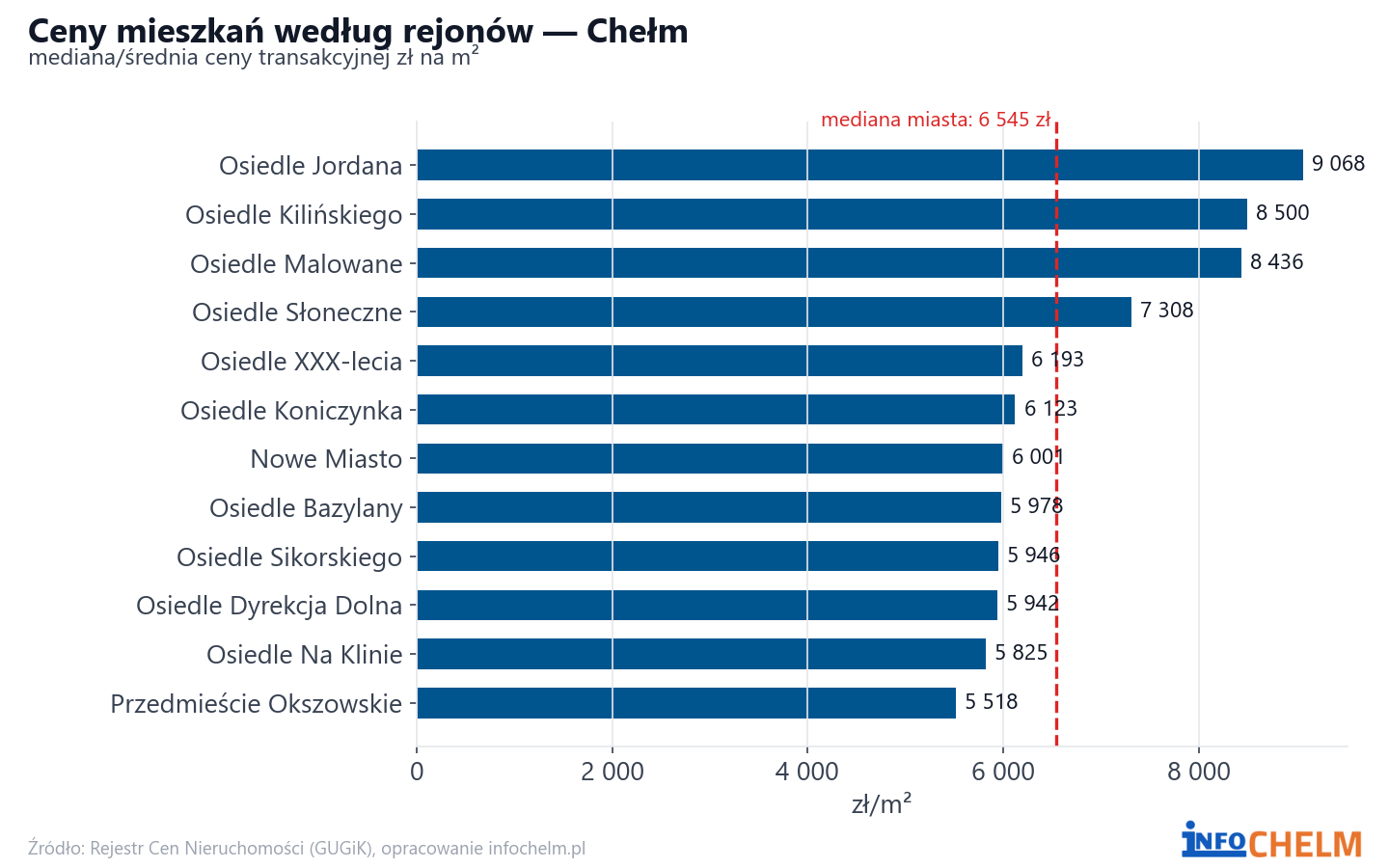 Ceny wg części miasta - Chełm