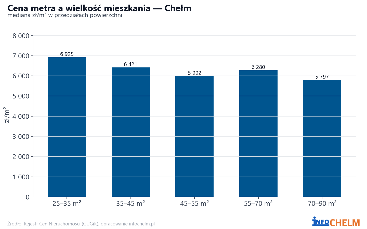 Ceny wg metrażu - Chełm