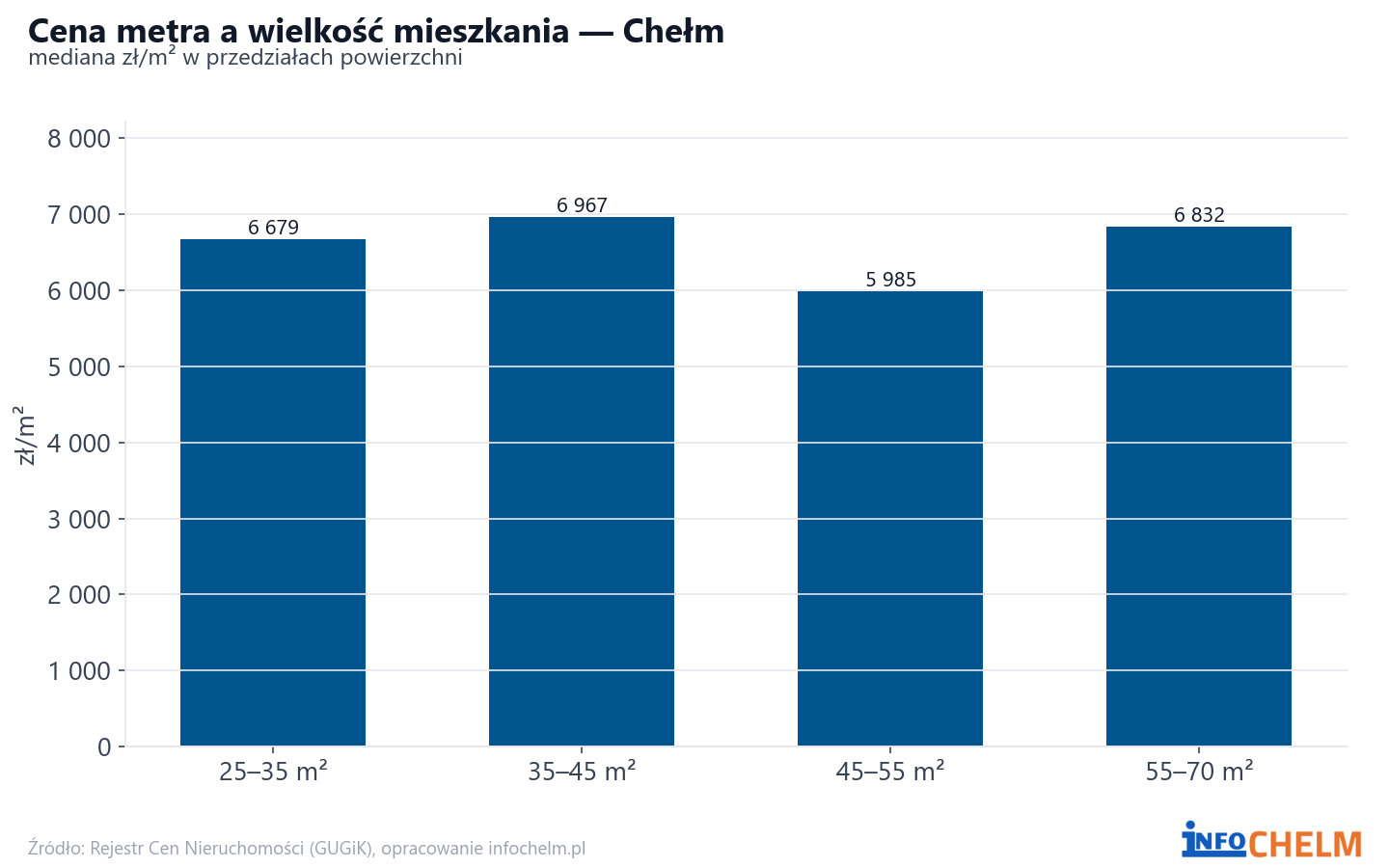 Ceny wg metrażu - Chełm