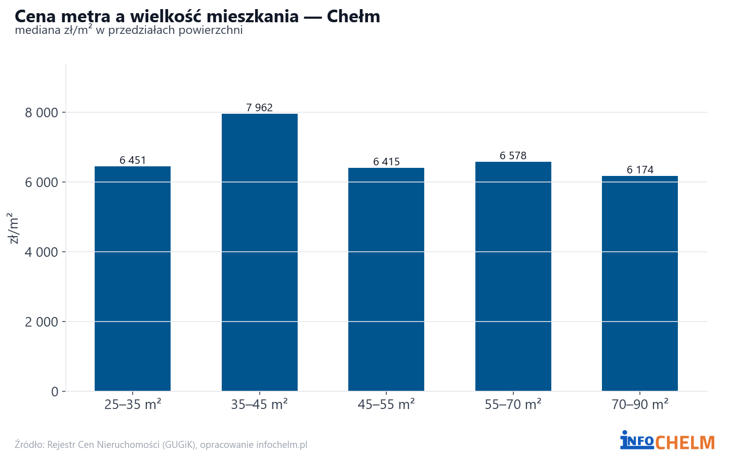 Ceny wg metrażu - Chełm