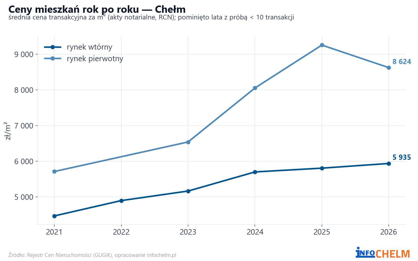 Trend cen - Chełm