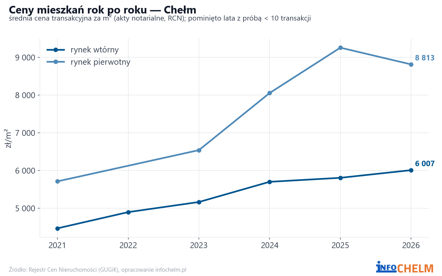 Trend cen - Chełm